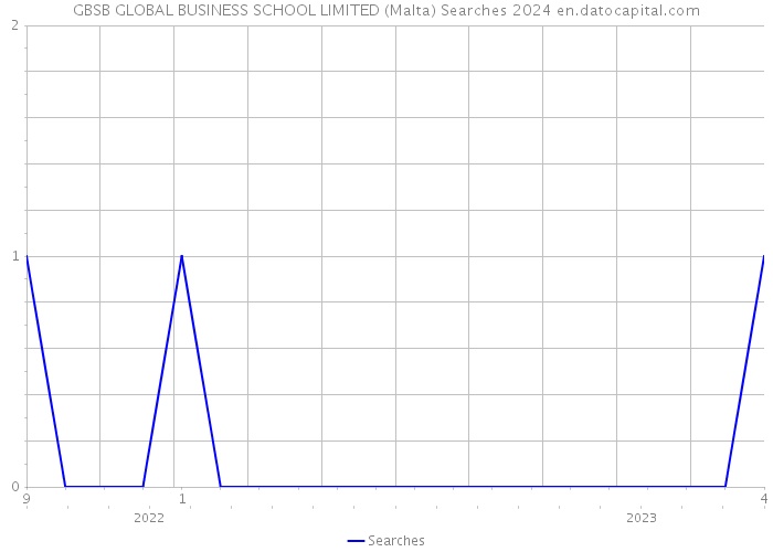 GBSB GLOBAL BUSINESS SCHOOL LIMITED (Malta) Searches 2024 