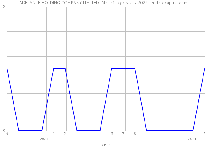 ADELANTE HOLDING COMPANY LIMITED (Malta) Page visits 2024 