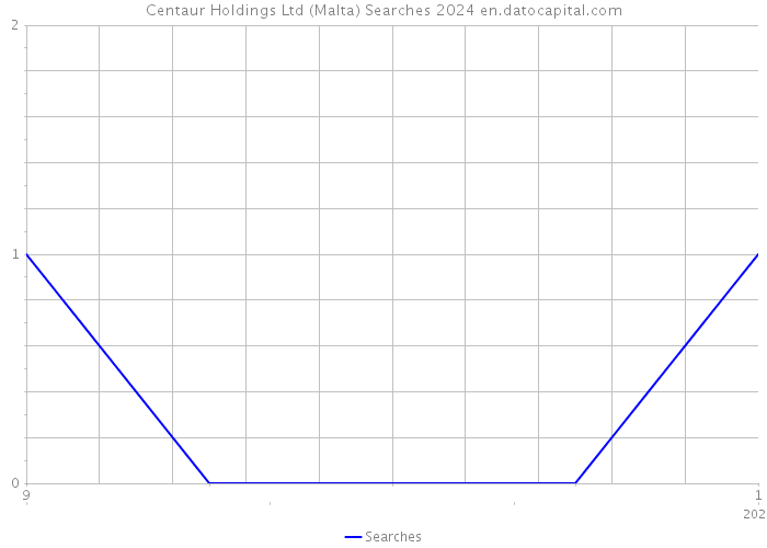 Centaur Holdings Ltd (Malta) Searches 2024 