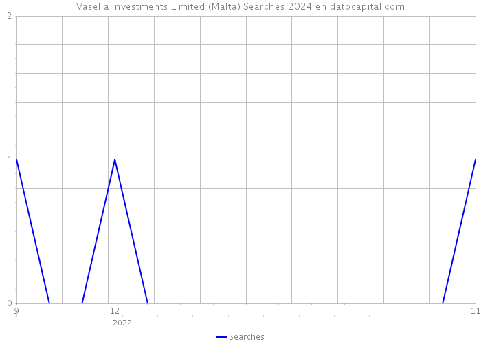 Vaselia Investments Limited (Malta) Searches 2024 