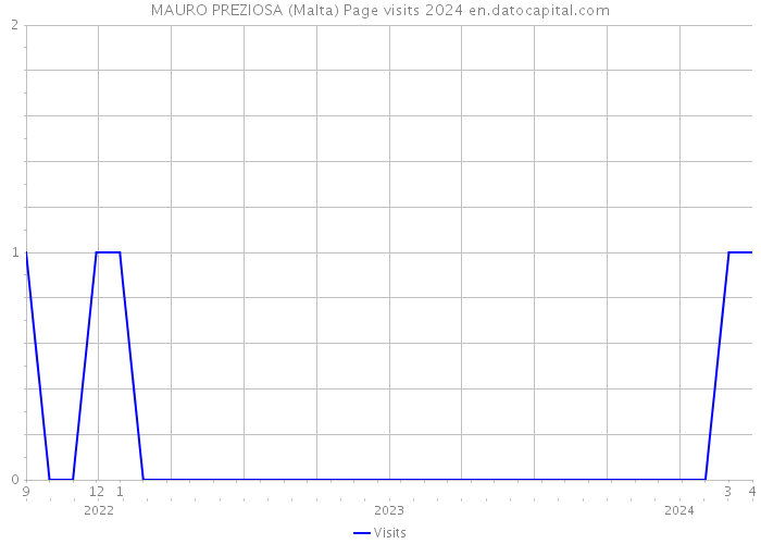 MAURO PREZIOSA (Malta) Page visits 2024 