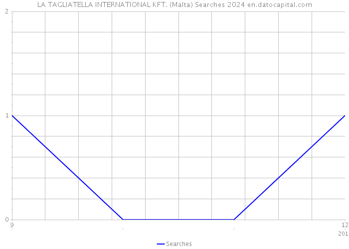 LA TAGLIATELLA INTERNATIONAL KFT. (Malta) Searches 2024 