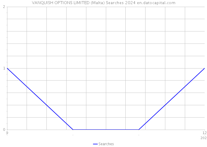 VANQUISH OPTIONS LIMITED (Malta) Searches 2024 