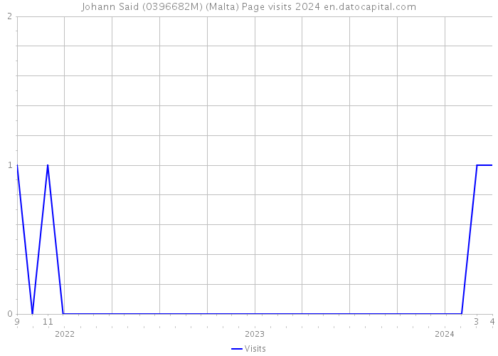Johann Said (0396682M) (Malta) Page visits 2024 