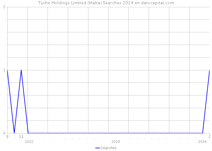 Tyche Holdings Limited (Malta) Searches 2024 