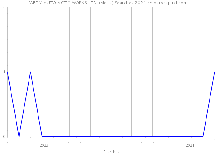 WFDM AUTO MOTO WORKS LTD. (Malta) Searches 2024 