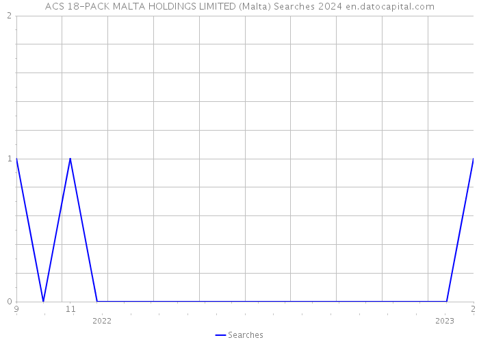 ACS 18-PACK MALTA HOLDINGS LIMITED (Malta) Searches 2024 