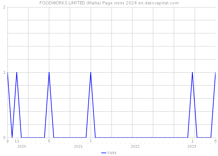 FOODWORKS LIMITED (Malta) Page visits 2024 