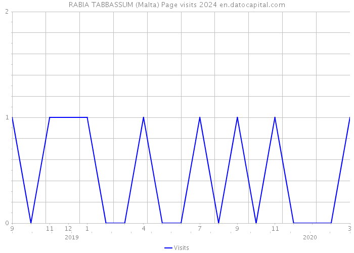 RABIA TABBASSUM (Malta) Page visits 2024 