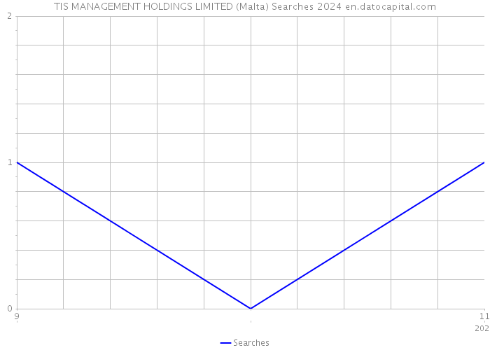 TIS MANAGEMENT HOLDINGS LIMITED (Malta) Searches 2024 
