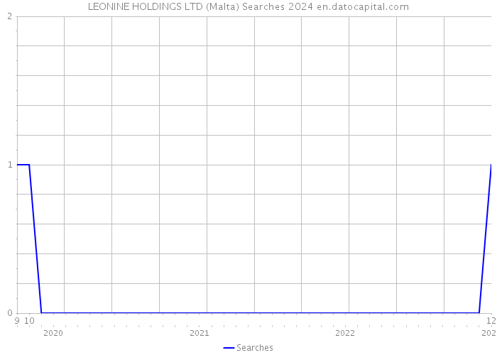 LEONINE HOLDINGS LTD (Malta) Searches 2024 