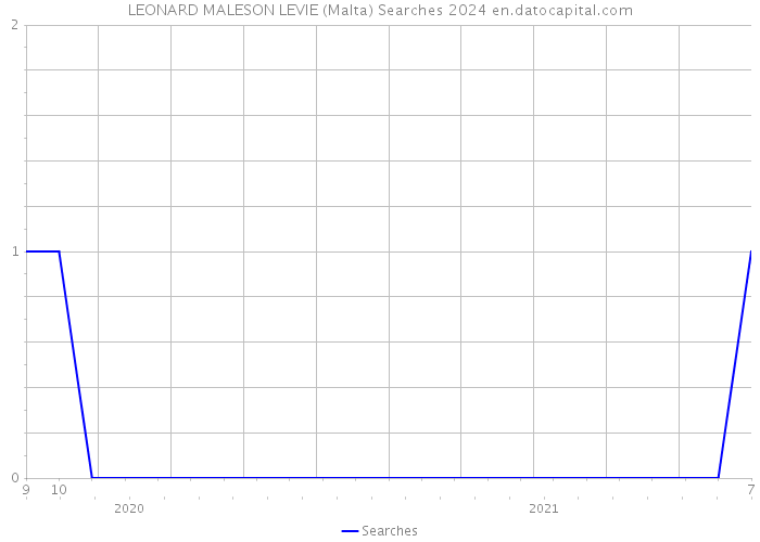 LEONARD MALESON LEVIE (Malta) Searches 2024 