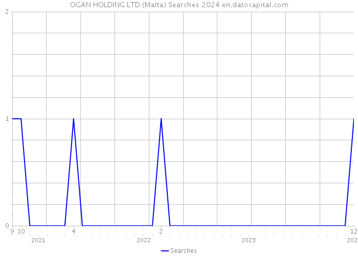 OGAN HOLDING LTD (Malta) Searches 2024 