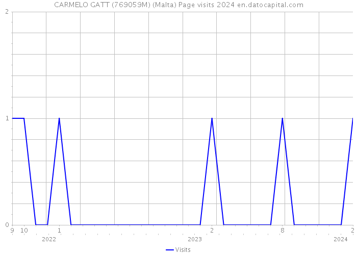 CARMELO GATT (769059M) (Malta) Page visits 2024 
