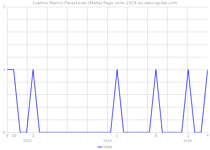 Ioannis Marios Paraskevas (Malta) Page visits 2024 