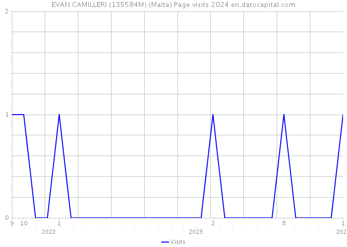 EVAN CAMILLERI (135584M) (Malta) Page visits 2024 