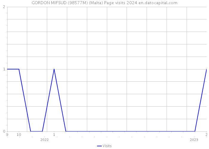 GORDON MIFSUD (98577M) (Malta) Page visits 2024 