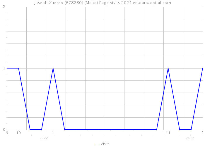 Joseph Xuereb (678260) (Malta) Page visits 2024 