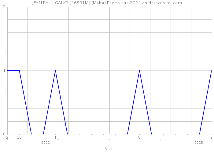 JEAN PAUL GAUCI (46391M) (Malta) Page visits 2024 