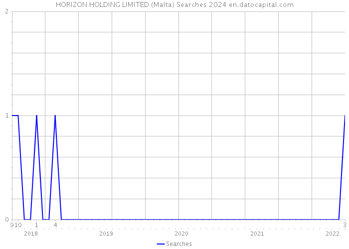 HORIZON HOLDING LIMITED (Malta) Searches 2024 