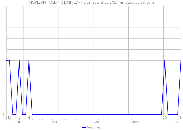HORIZON HOLDING LIMITED (Malta) Searches 2024 