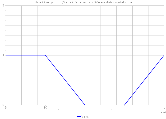 Blue Omega Ltd. (Malta) Page visits 2024 