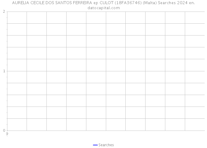 AURELIA CECILE DOS SANTOS FERREIRA ep CULOT (18FA36746) (Malta) Searches 2024 