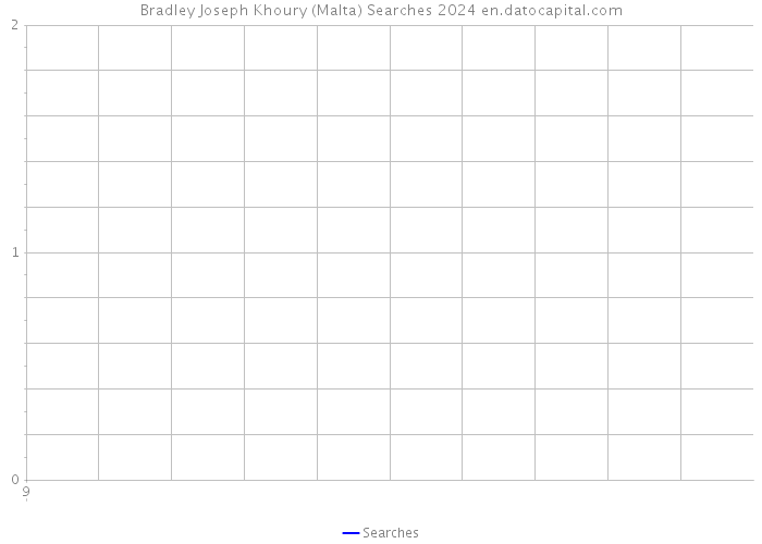 Bradley Joseph Khoury (Malta) Searches 2024 