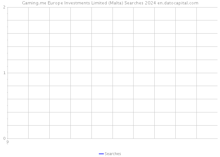 Gaming.me Europe Investments Limited (Malta) Searches 2024 