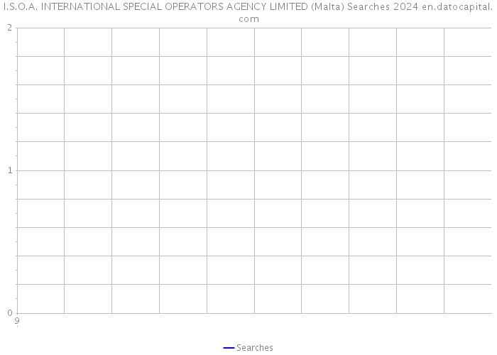 I.S.O.A. INTERNATIONAL SPECIAL OPERATORS AGENCY LIMITED (Malta) Searches 2024 