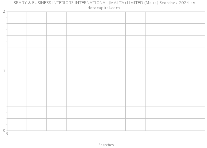 LIBRARY & BUSINESS INTERIORS INTERNATIONAL (MALTA) LIMITED (Malta) Searches 2024 