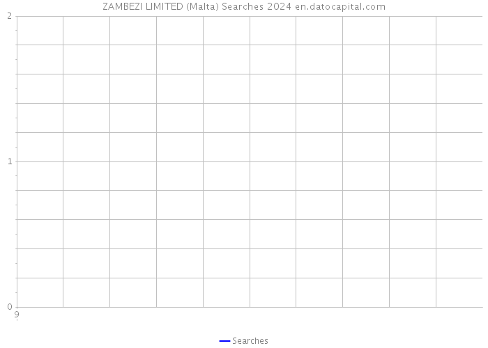 ZAMBEZI LIMITED (Malta) Searches 2024 