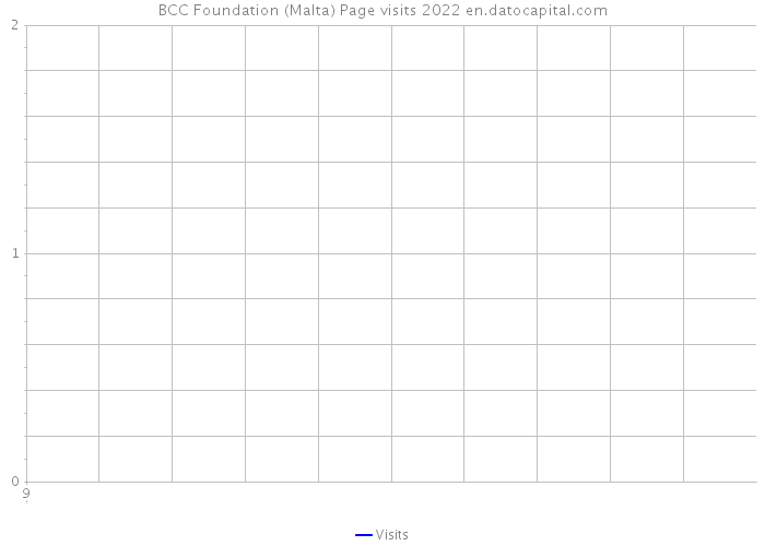 BCC Foundation (Malta) Page visits 2022 