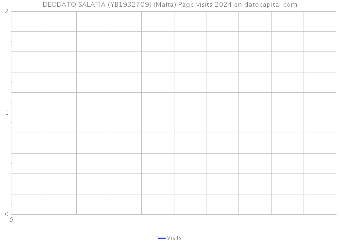 DEODATO SALAFIA (YB1932709) (Malta) Page visits 2024 