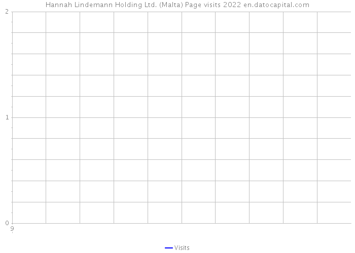 Hannah Lindemann Holding Ltd. (Malta) Page visits 2022 