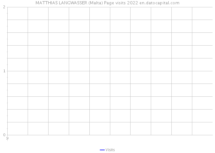 MATTHIAS LANGWASSER (Malta) Page visits 2022 