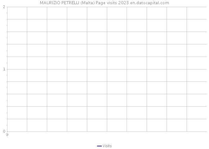 MAURIZIO PETRELLI (Malta) Page visits 2023 