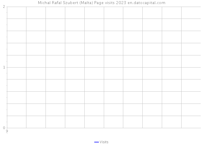 Michal Rafal Szubert (Malta) Page visits 2023 