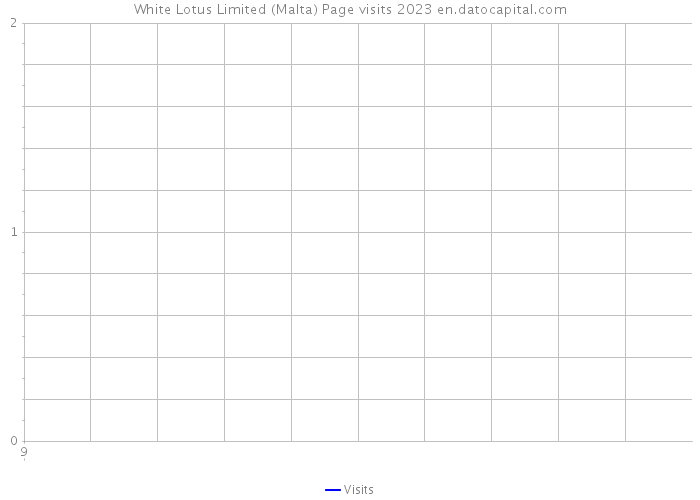 White Lotus Limited (Malta) Page visits 2023 