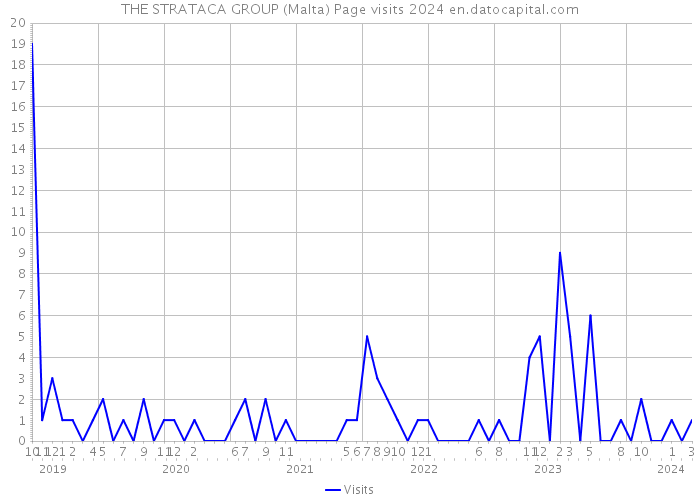 THE STRATACA GROUP (Malta) Page visits 2024 
