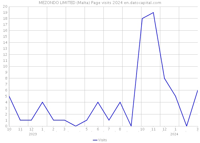 MEZONDO LIMITED (Malta) Page visits 2024 