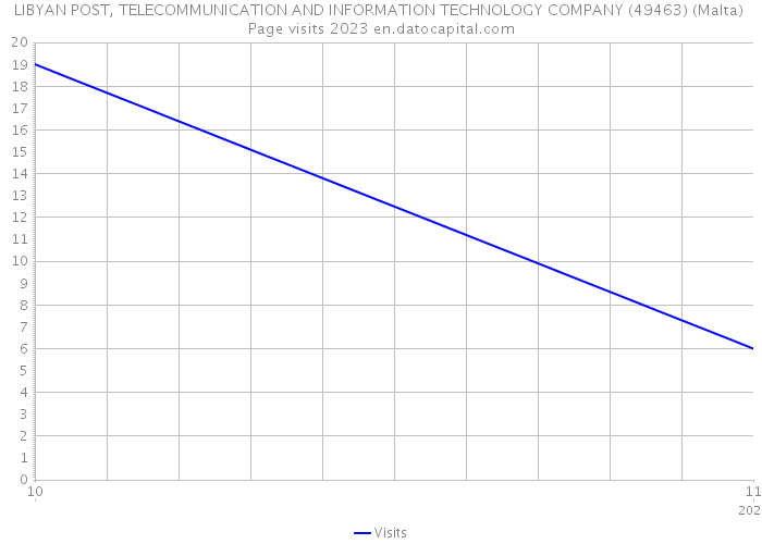 LIBYAN POST, TELECOMMUNICATION AND INFORMATION TECHNOLOGY COMPANY (49463) (Malta) Page visits 2023 