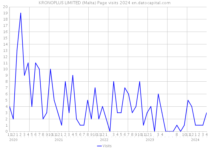 KRONOPLUS LIMITED (Malta) Page visits 2024 