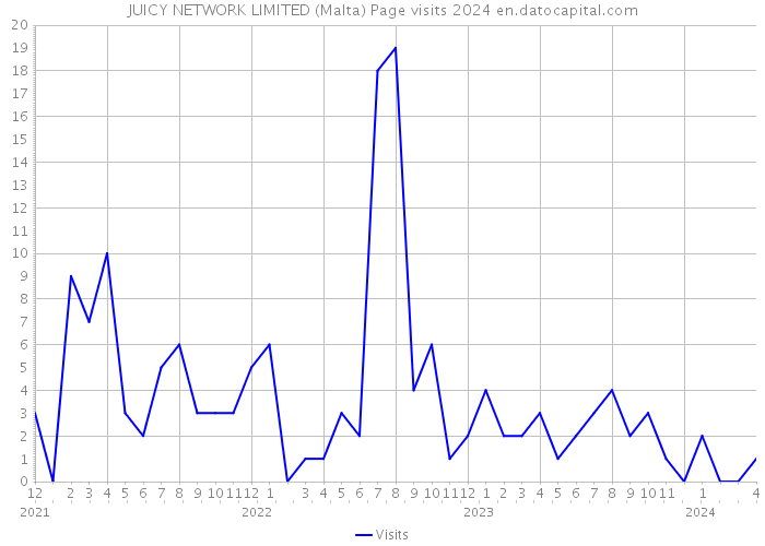 JUICY NETWORK LIMITED (Malta) Page visits 2024 