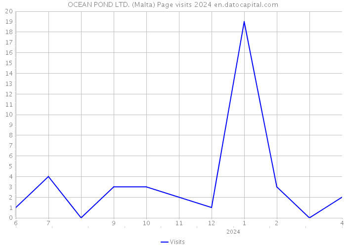 OCEAN POND LTD. (Malta) Page visits 2024 