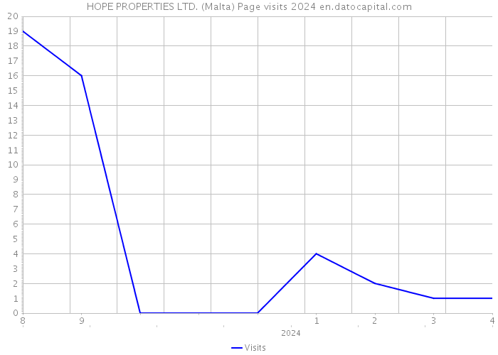 HOPE PROPERTIES LTD. (Malta) Page visits 2024 