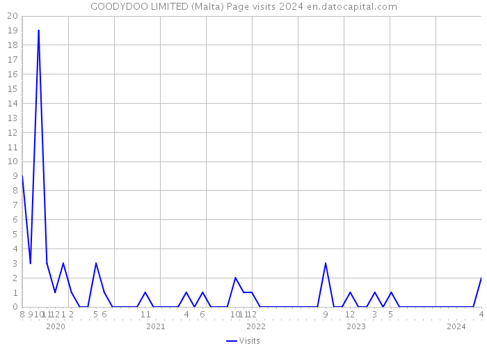 GOODYDOO LIMITED (Malta) Page visits 2024 