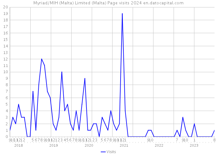 Myriad/MIH (Malta) Limited (Malta) Page visits 2024 