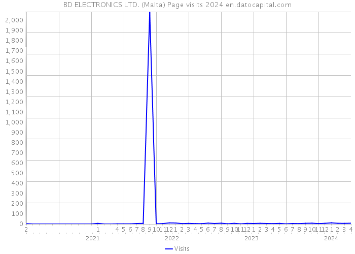 BD ELECTRONICS LTD. (Malta) Page visits 2024 