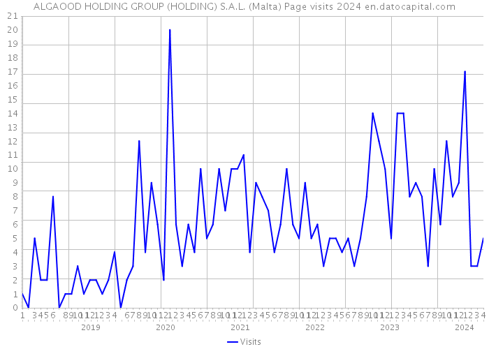 ALGAOOD HOLDING GROUP (HOLDING) S.A.L. (Malta) Page visits 2024 